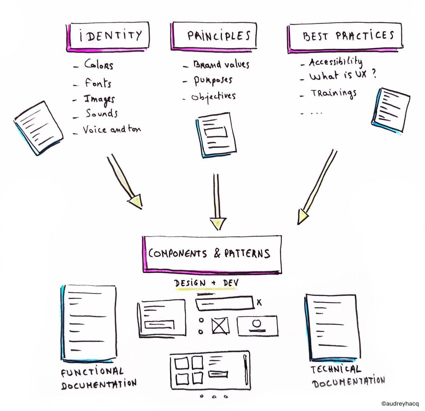 Was ist ein Design System, Auflistung der Punkte