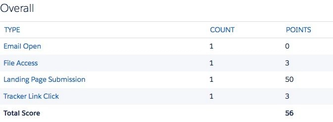 Score Breakdown Pardot