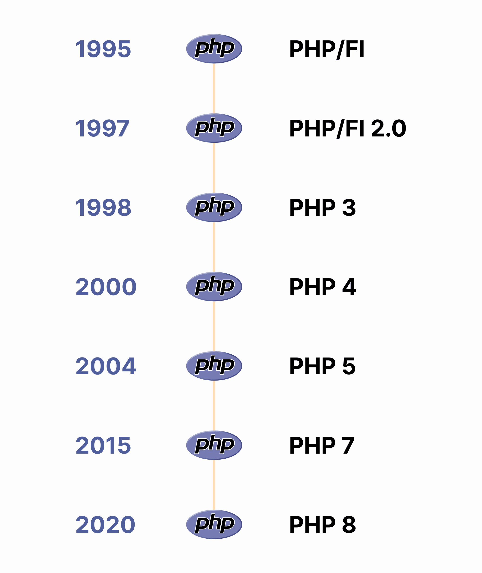 Was ist PHP Post