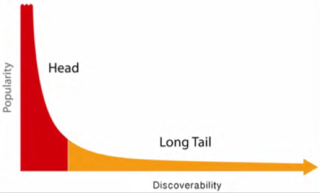 longtail keywords reseach artd