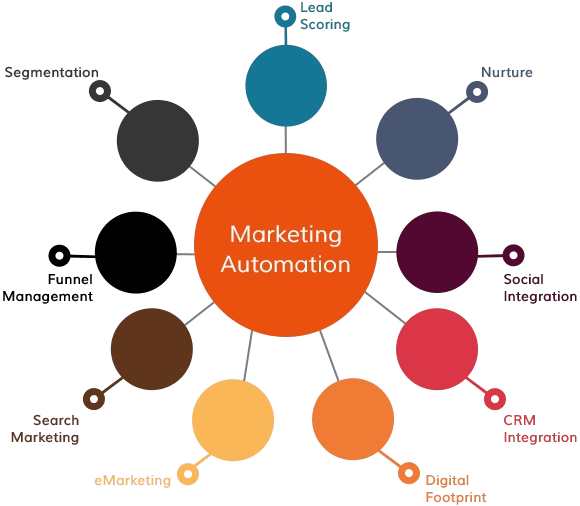 marketing automation